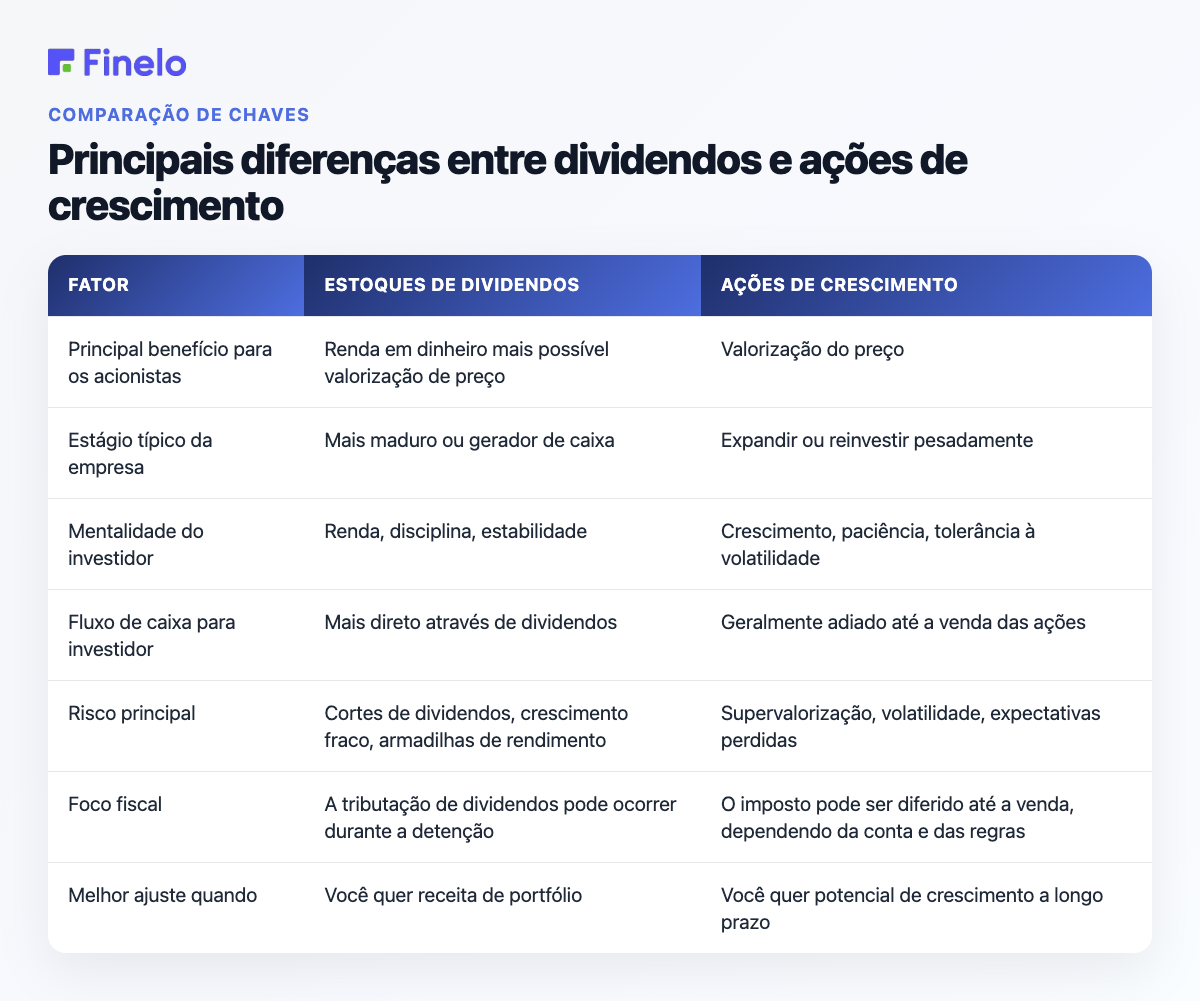 Principais diferenças entre ações de dividendos e ações de crescimento: fator, ações de dividendos, ações de crescimento