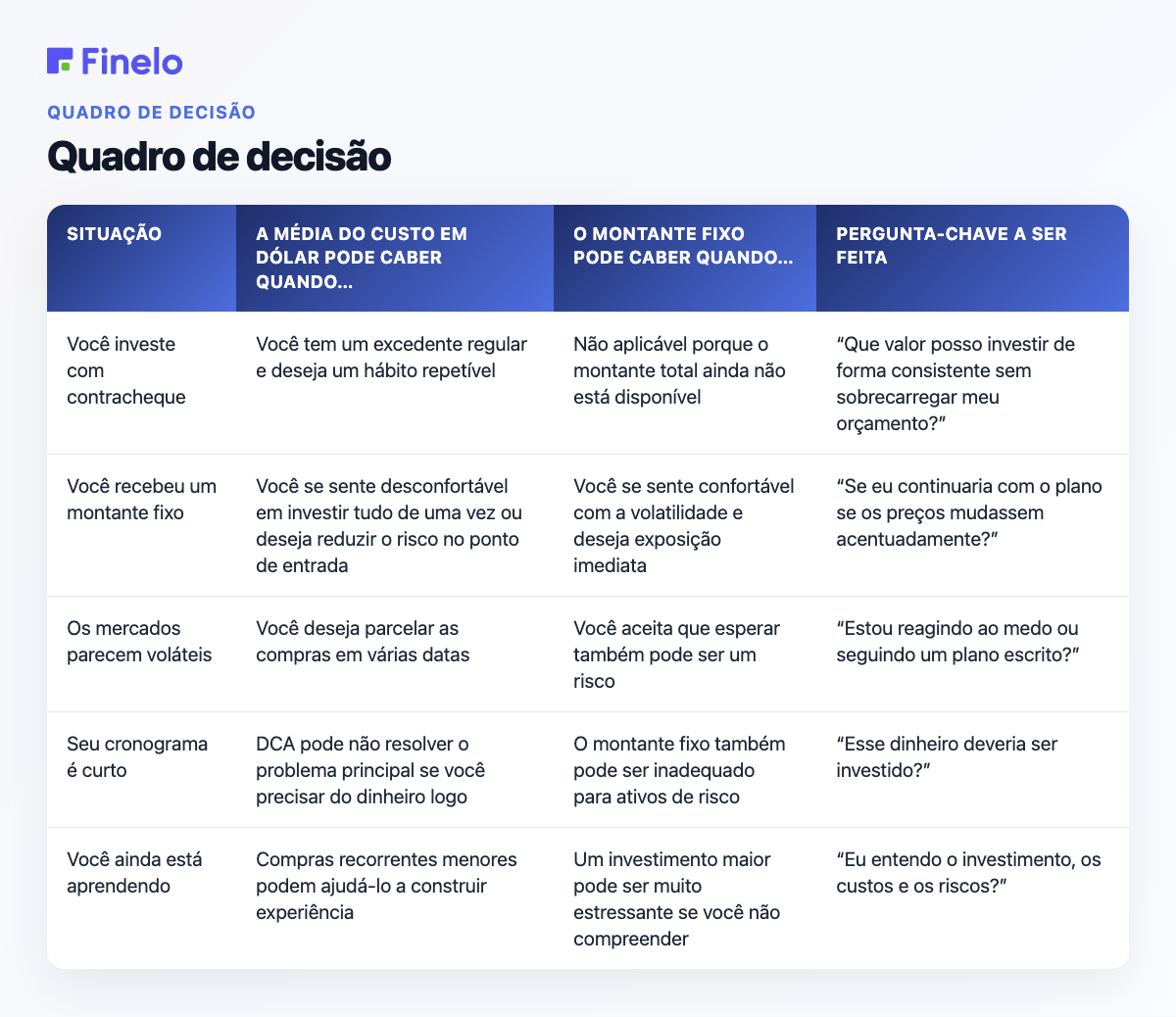 Estrutura de decisão: Situação, A média do custo em dólares pode ser adequada quando..., O montante fixo pode ser adequado quando..., Pergunta-chave a ser feita