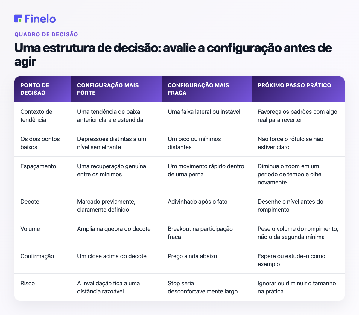 Uma estrutura de decisão: avalie a configuração antes de agir: Ponto de decisão, Configuração mais forte, Configuração mais fraca, Próxima etapa prática