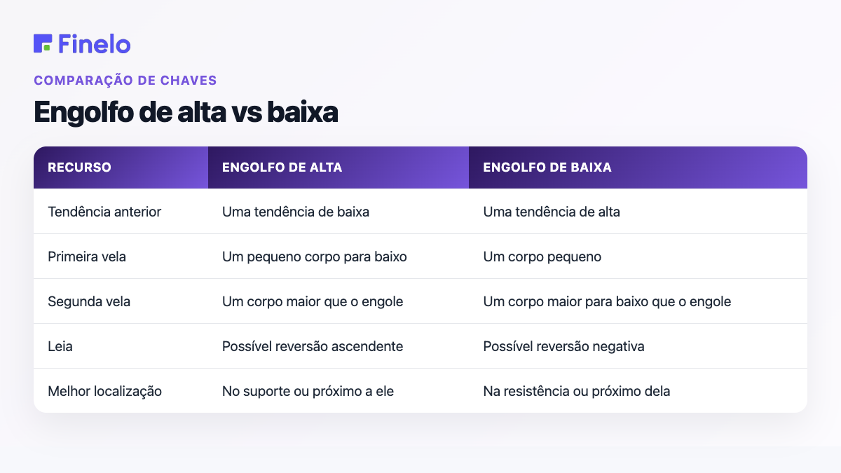 Engolfo de alta versus baixa: característica, engolfo de alta, engolfo de baixa