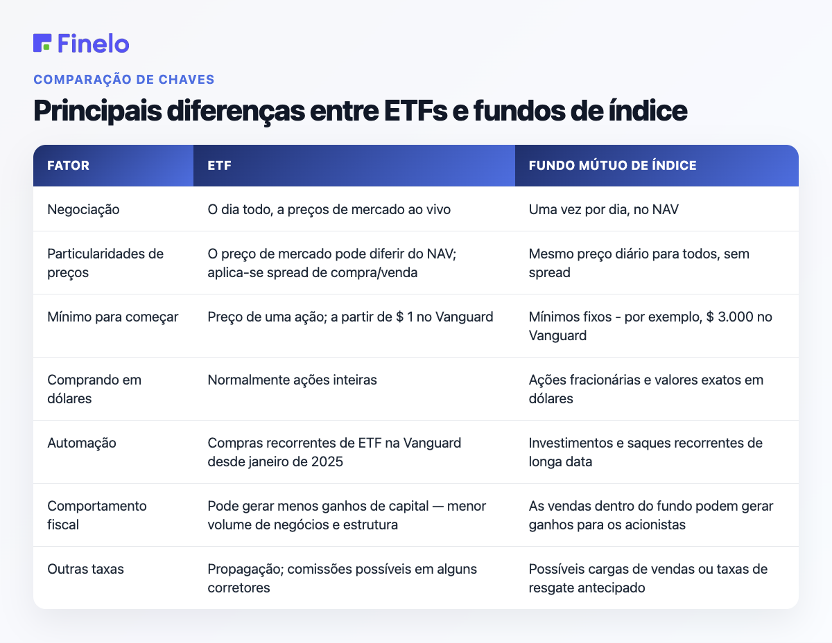 Principais diferenças entre ETFs e fundos de índice: fator, ETF, fundo mútuo de índice