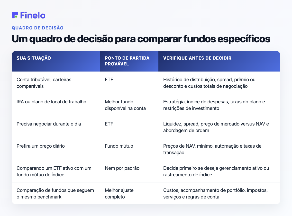 Um quadro de decisão para comparar fundos específicos: a sua situação, ponto de partida provável, verifique antes de decidir