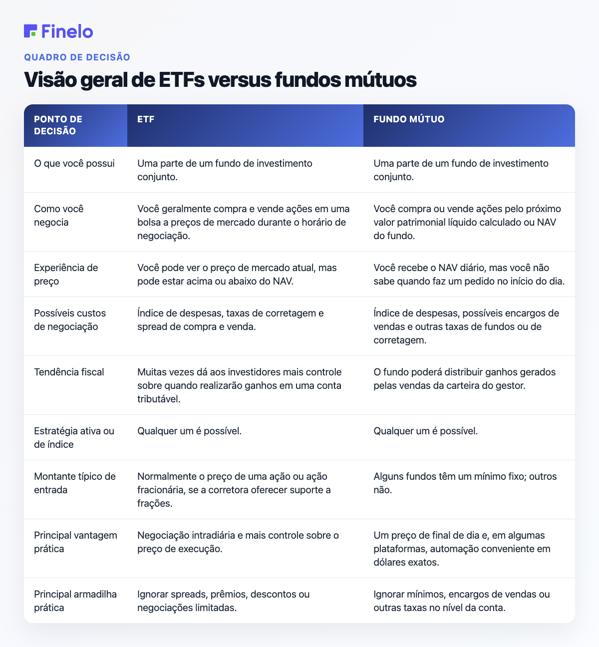Visão geral de ETFs versus fundos mútuos: ponto de decisão, ETF, fundo mútuo