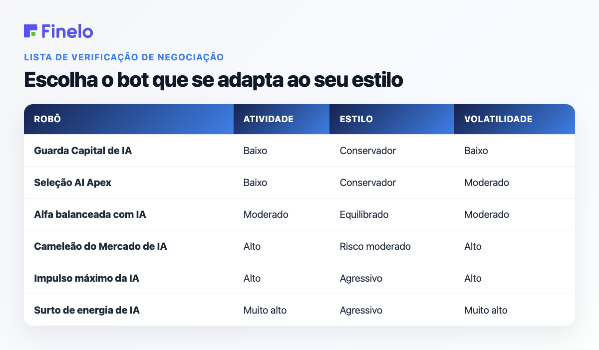 Escolha o bot que se adapta ao seu estilo: Bot, Atividade, Estilo, Volatilidade