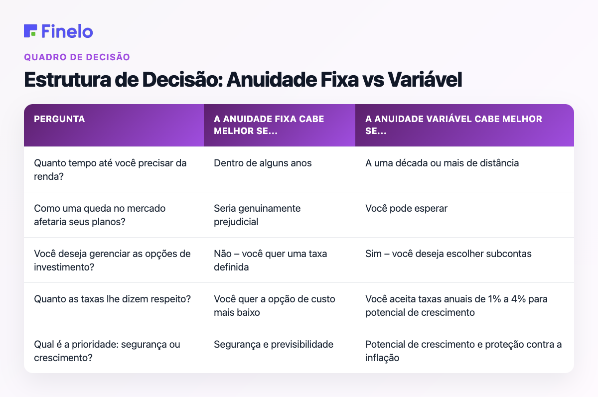 Estrutura de decisão: anuidade fixa versus variável: pergunta, anuidade fixa se ajusta melhor se..., anuidade variável se ajusta melhor se...
