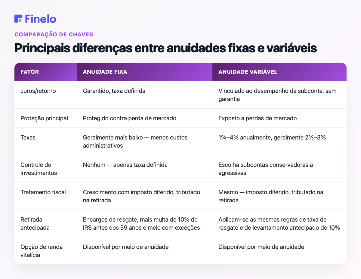 Principais diferenças entre anuidades fixas e variáveis: fator, anuidade fixa, anuidade variável