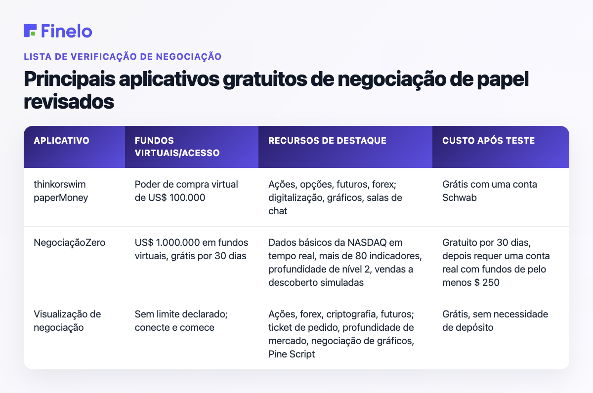 Principais aplicativos gratuitos de negociação de papel revisados: aplicativo, fundos / acesso virtual, recursos de destaque, custo após teste