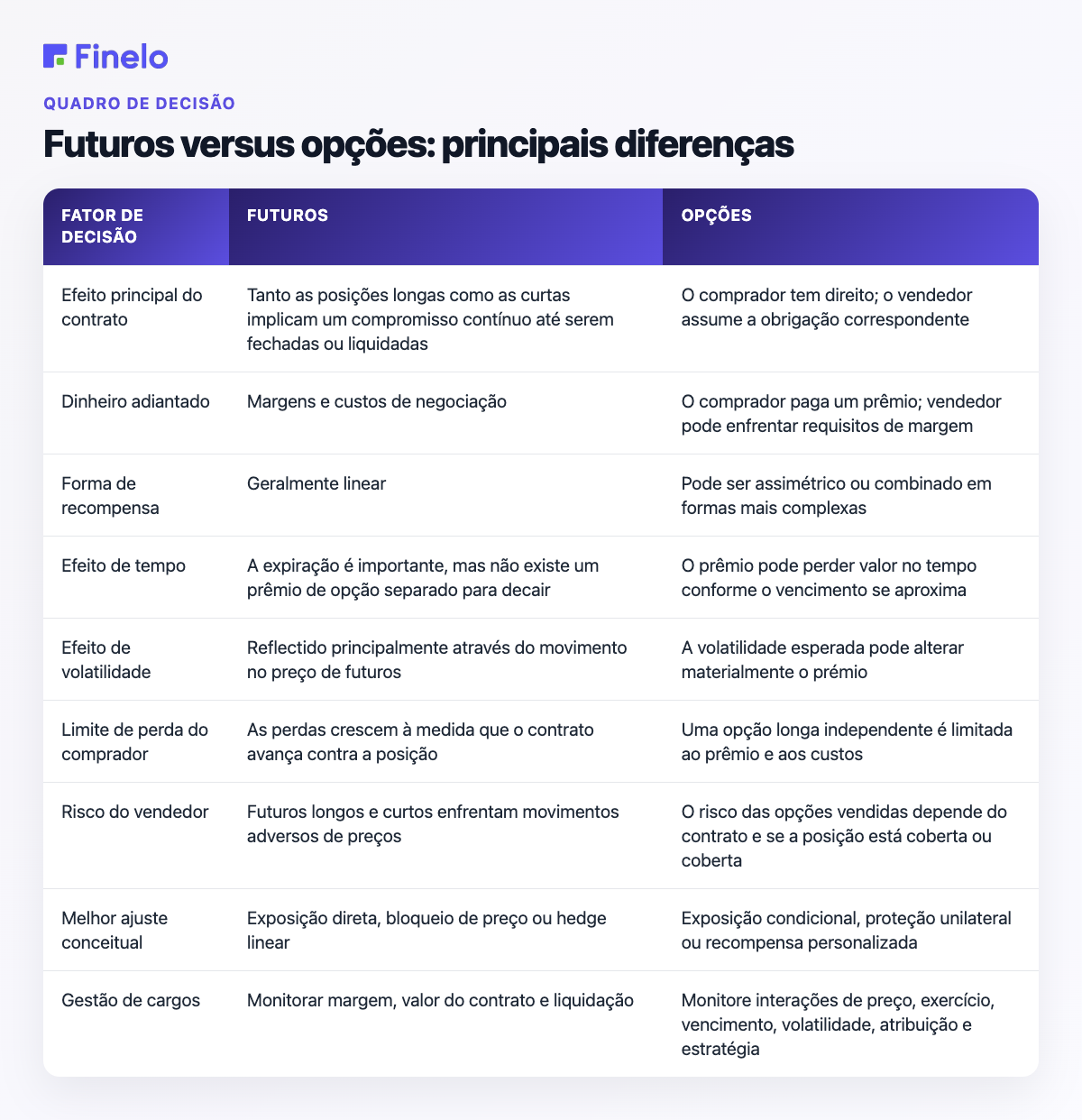 Futuros vs Opções: Principais Diferenças: Fator de Decisão, Futuros, Opções