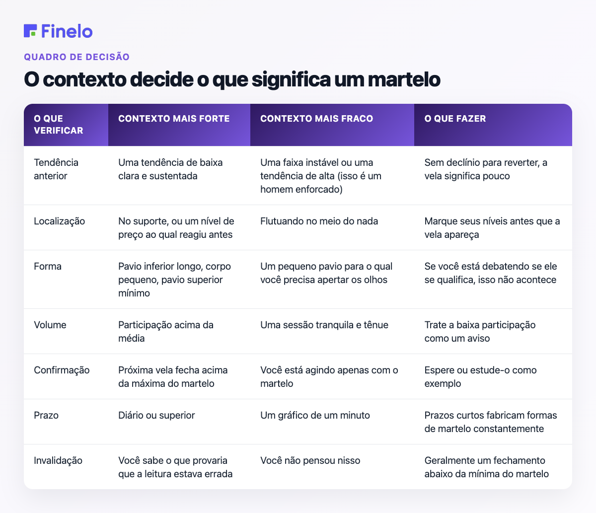 O contexto decide o que um martelo significa: O que verificar, Contexto mais forte, Contexto mais fraco, O que fazer