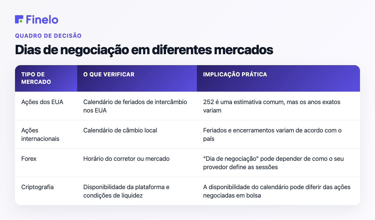 Dias de negociação em diferentes mercados: tipo de mercado, o que verificar, implicações práticas