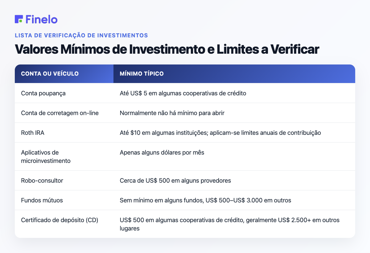 Valores mínimos de investimento e limites a serem verificados: conta ou veículo, mínimo típico