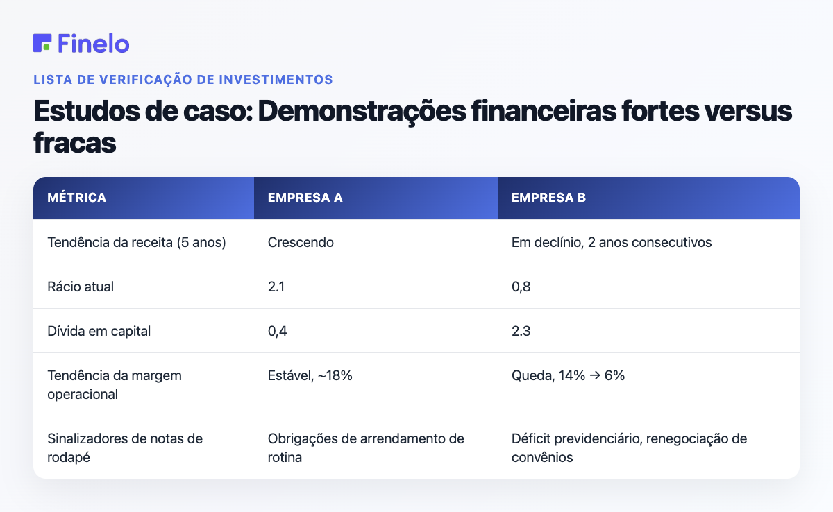 Estudos de caso: Demonstrações financeiras fortes versus fracas: métrica, empresa A, empresa B