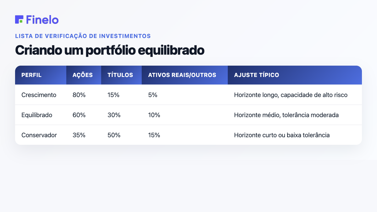 Criando um portfólio equilibrado: perfil, ações, títulos, ativos reais/outros, ajuste típico