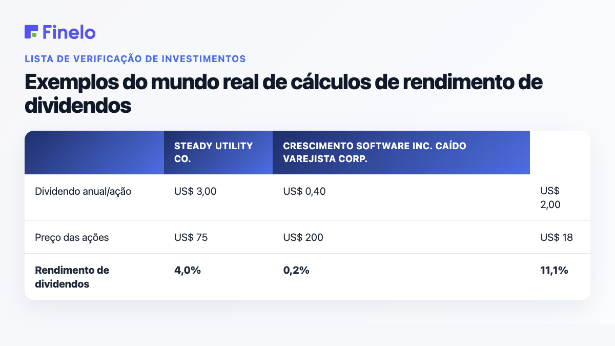 Exemplos do mundo real de cálculos de rendimento de dividendos: Steady Utility Co., Growth Software Inc., Fallen Retailer Corp.