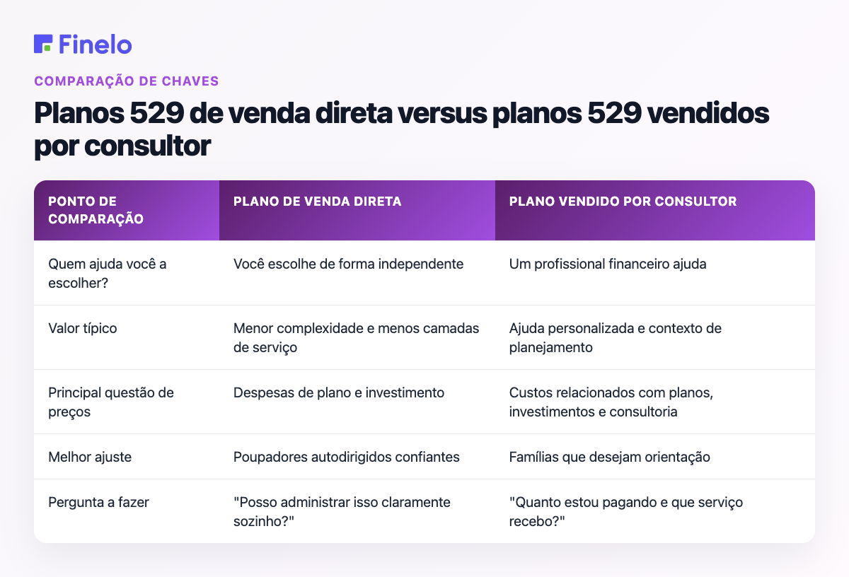 Planos 529 vendidos diretamente vs. vendidos por consultor: ponto de comparação, plano vendido diretamente, plano vendido por consultor