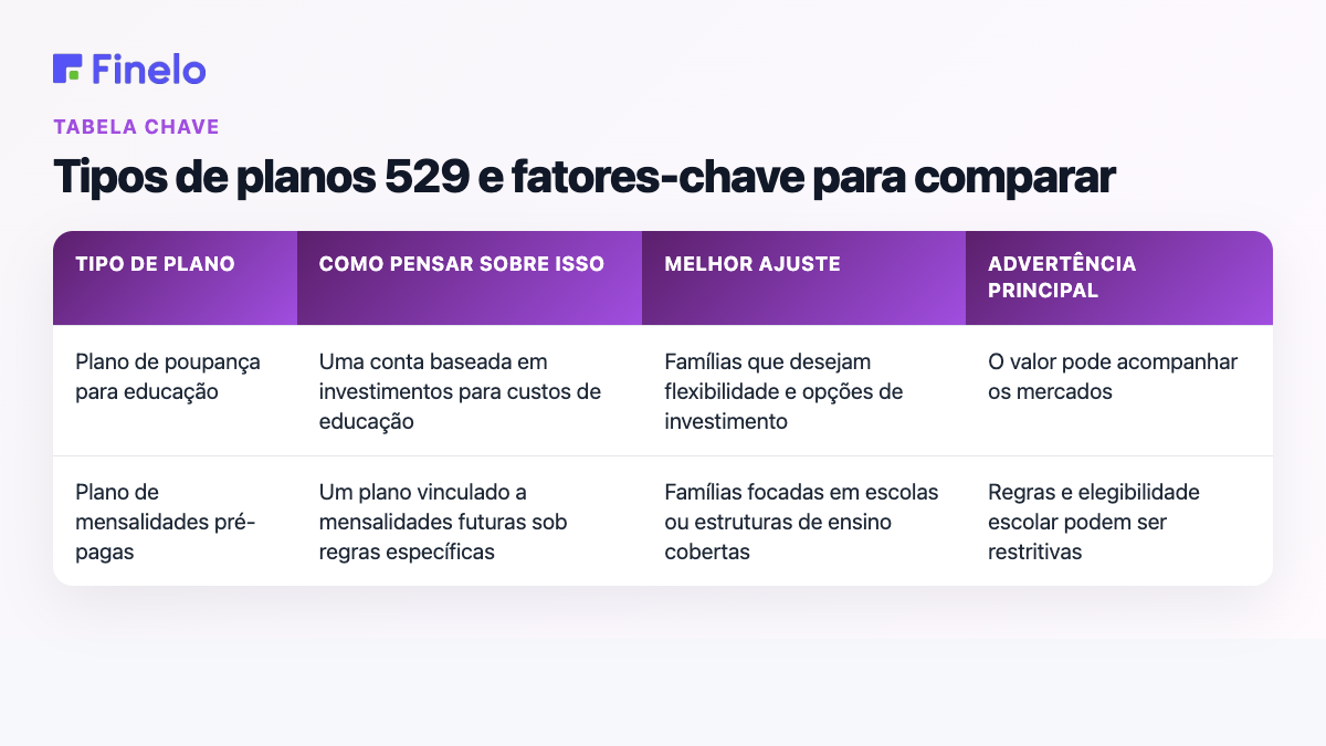 Tipos de planos 529 e fatores-chave para comparar: tipo de plano, como pensar sobre ele, melhor ajuste, advertência principal