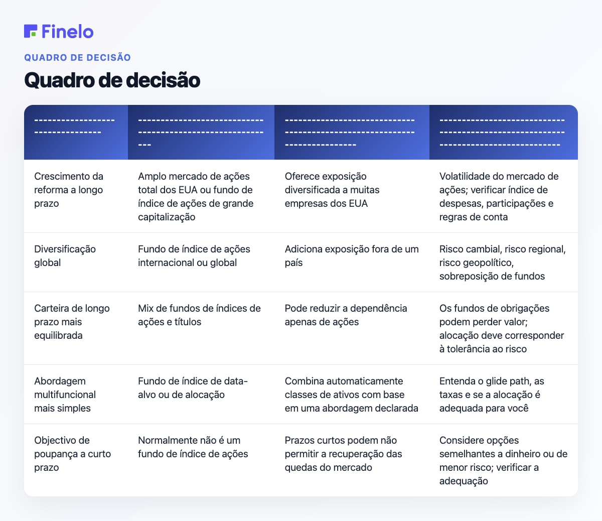 Estrutura de decisão: objetivo inicial, tipo de fundo de índice para pesquisa, por que pode ser adequado, principais riscos e verificações
