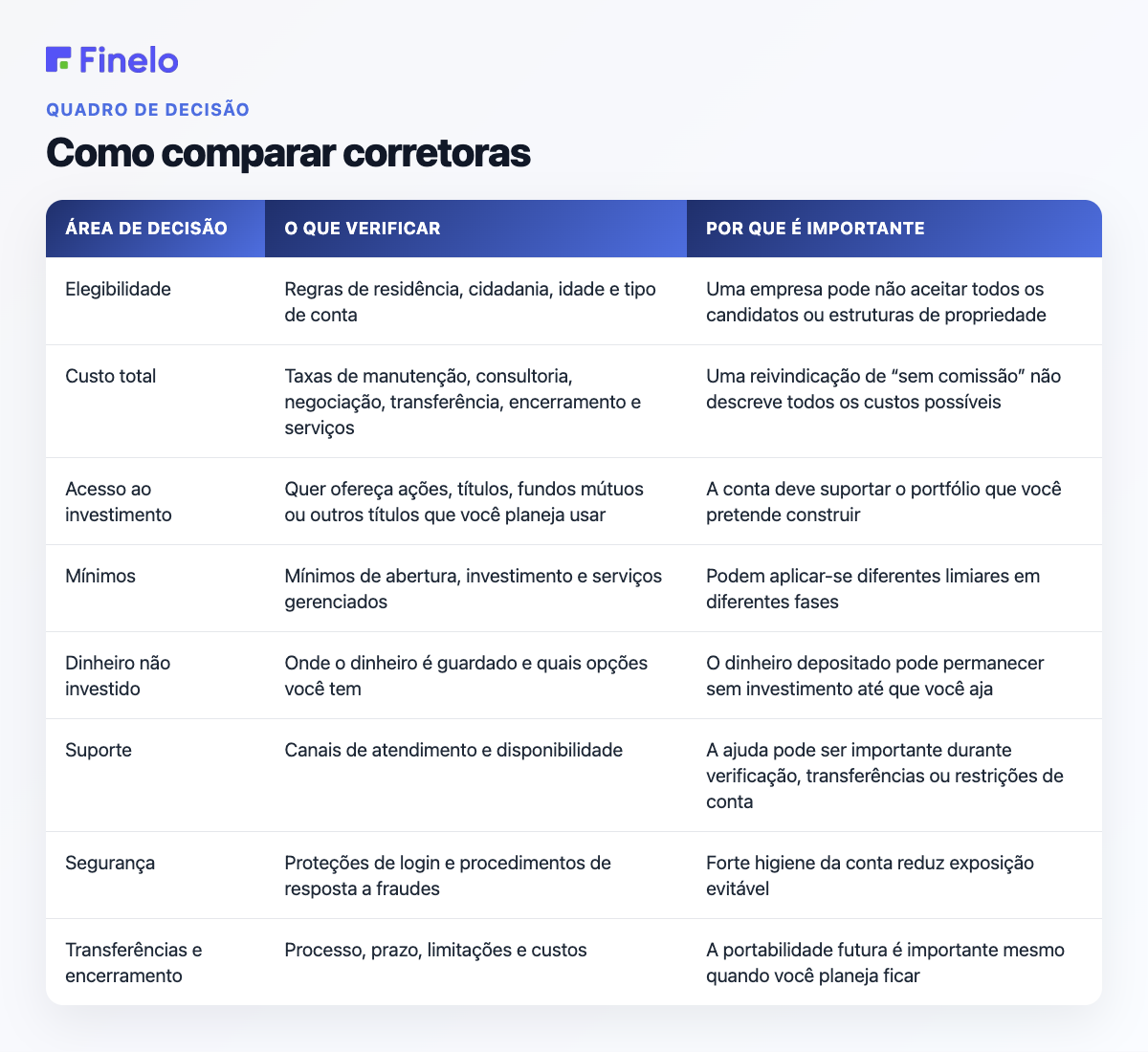 Como comparar corretoras: área de decisão, o que verificar, por que é importante