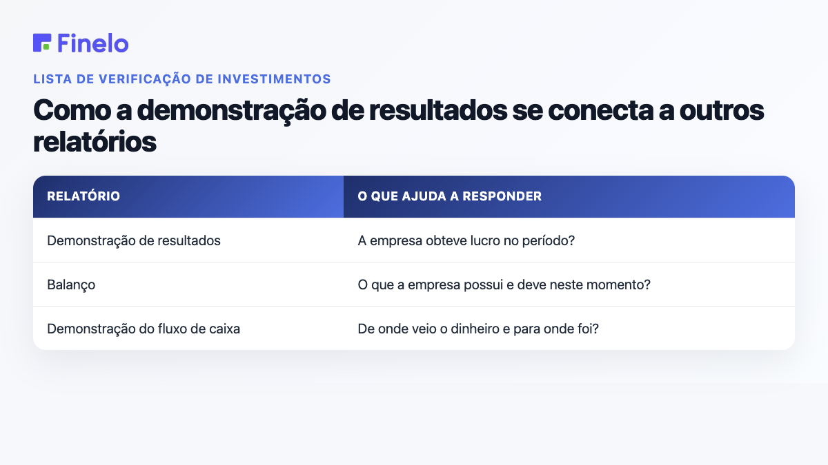 Como a demonstração de resultados se conecta a outros relatórios: relatório, o que ela ajuda a responder