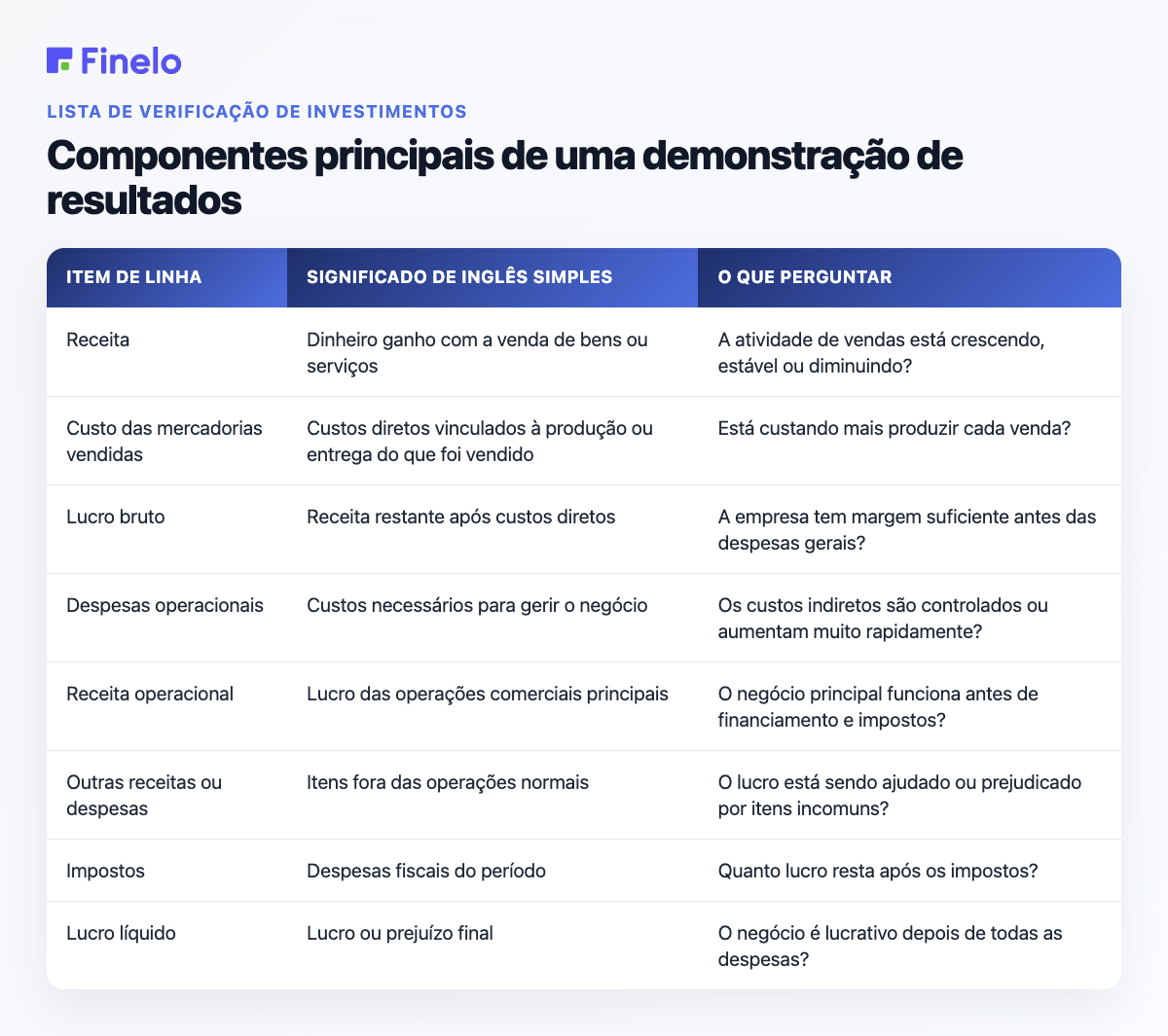 Componentes principais de uma demonstração de resultados: item de linha, significado em inglês simples, o que perguntar
