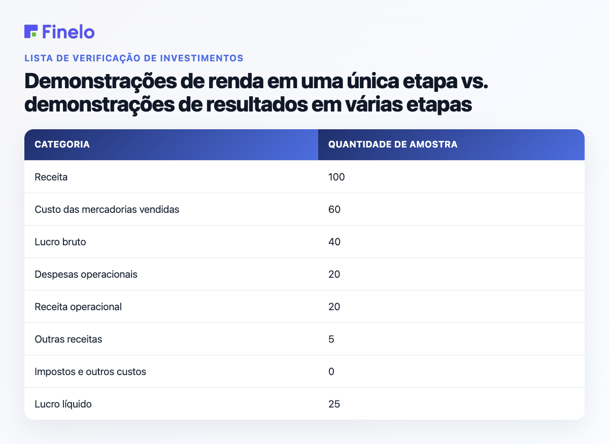 Demonstrações de resultados em uma única etapa vs. em várias etapas: categoria, valor da amostra