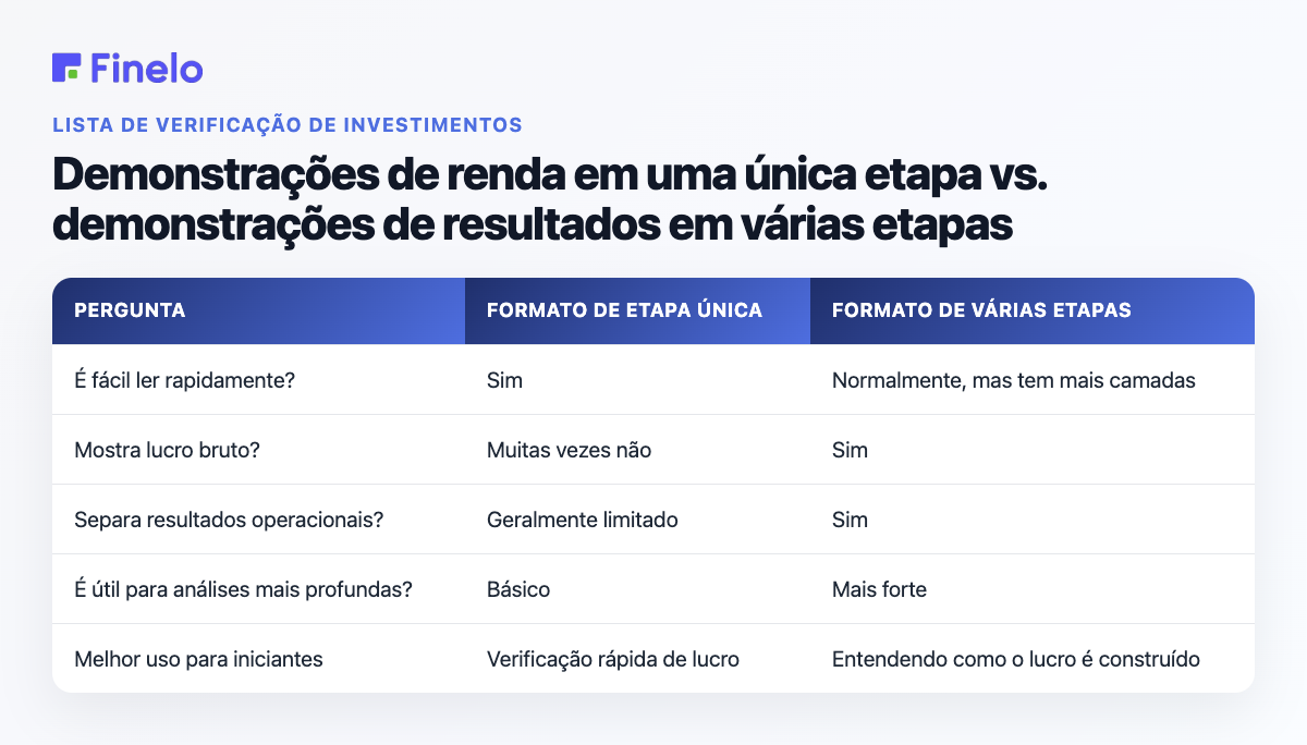 Demonstrações de resultados de etapa única vs. demonstrações de resultados de várias etapas: pergunta, formato de etapa única, formato de várias etapas