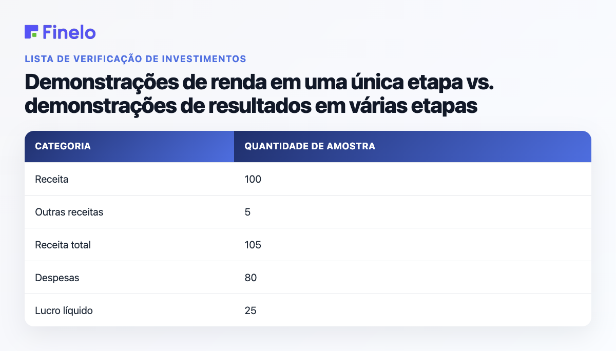 Demonstrações de resultados em uma única etapa vs. em várias etapas: categoria, valor da amostra