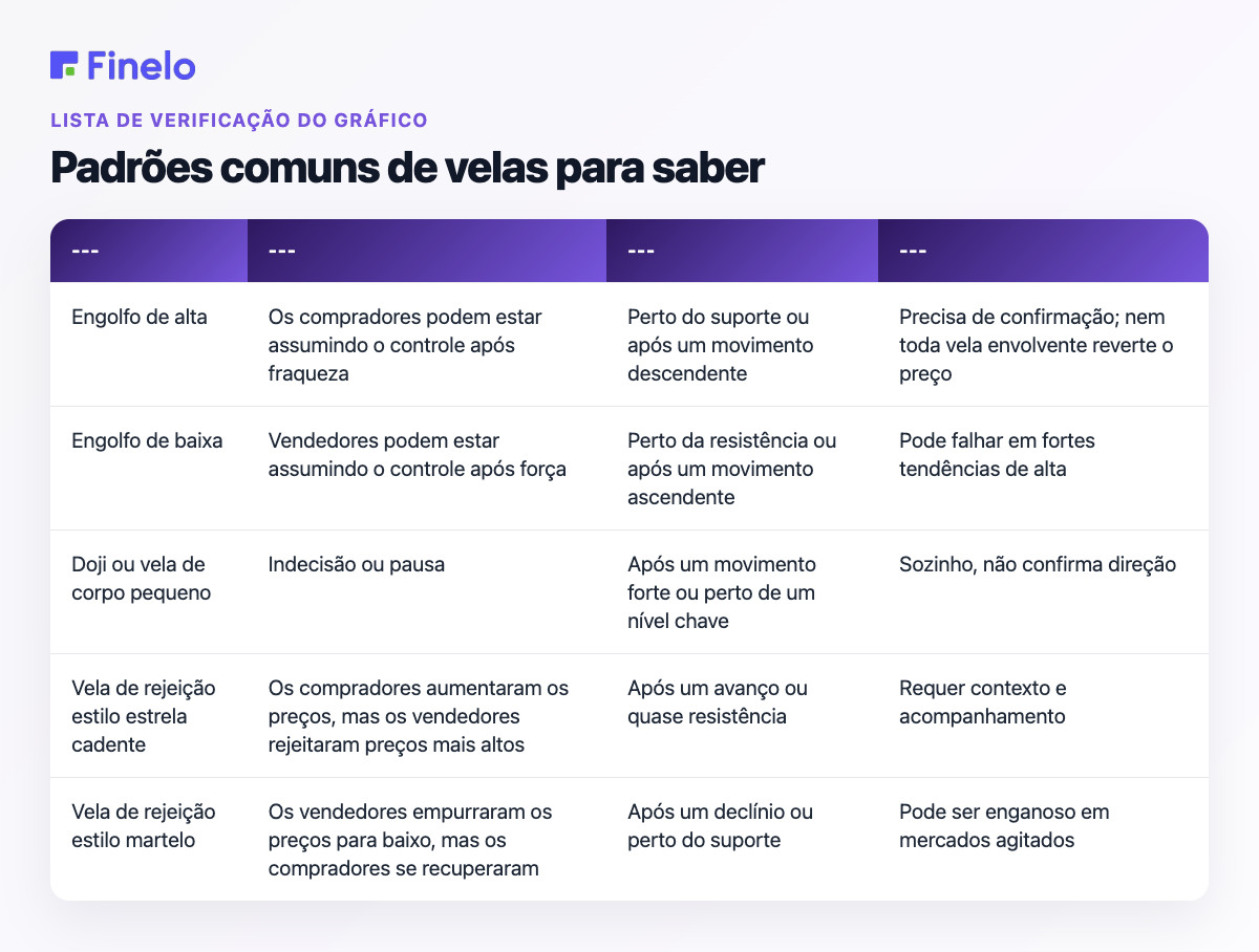Padrões de velas comuns a serem conhecidos: padrão, o que pode sugerir, melhor usado quando, advertência principal