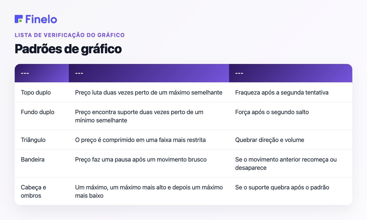 Padrões gráficos: padrão, ideia em inglês simples, o que observar
