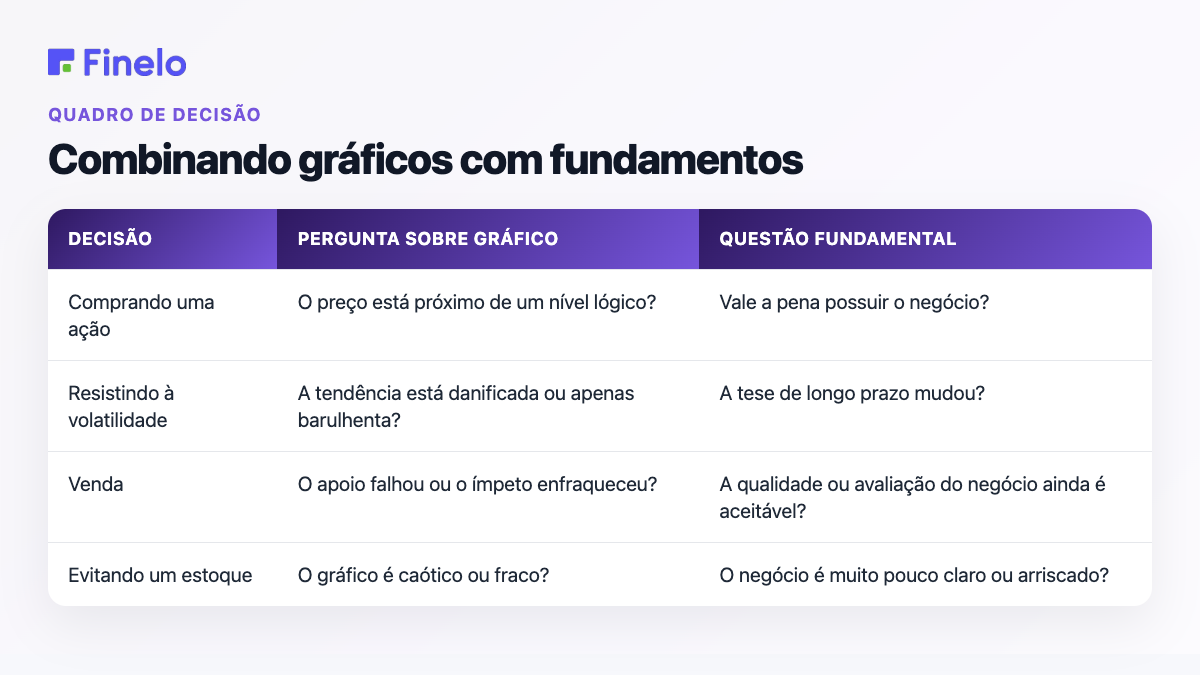 Combinando gráficos com fundamentos: decisão, questão do gráfico, questão fundamental