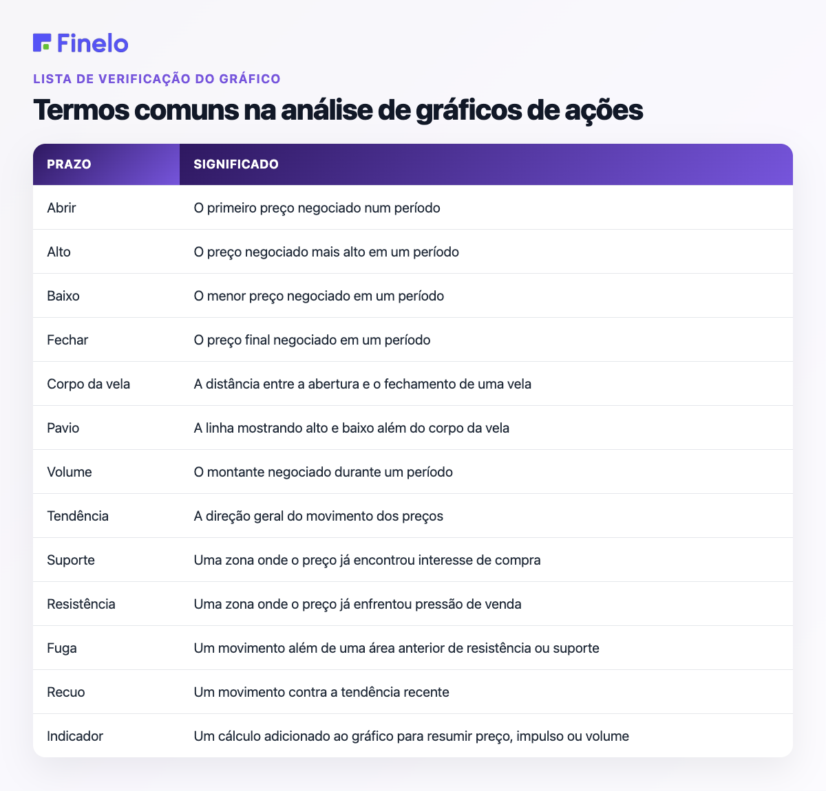Termos comuns na análise de gráficos de ações: termo, significado