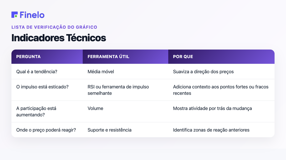 Indicadores técnicos: pergunta, ferramenta útil, por quê