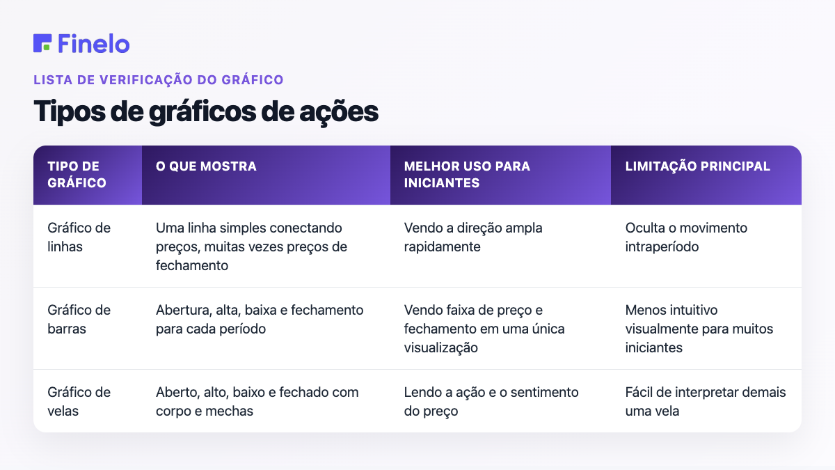 Tipos de gráficos de ações: tipo de gráfico, o que mostra, melhor uso para iniciantes, limitação principal