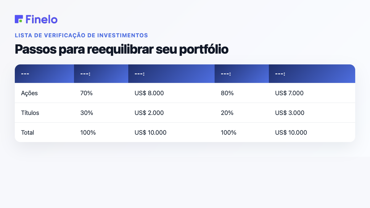 Etapas para reequilibrar seu portfólio: classe de ativos, meta, valor atual, peso atual, valor alvo em US$ 10.000