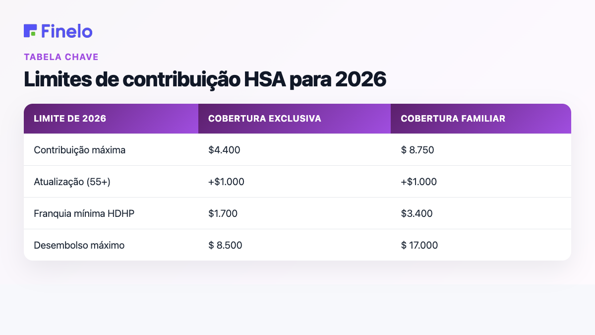 Limites de contribuição HSA de 2026: limite de 2026, cobertura exclusiva, cobertura familiar
