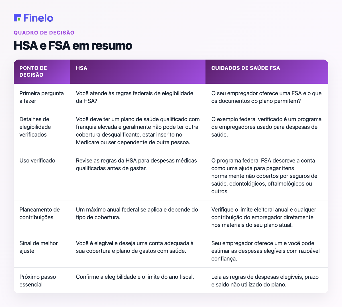 HSA e FSA em resumo: ponto de decisão, HSA, cuidados de saúde FSA