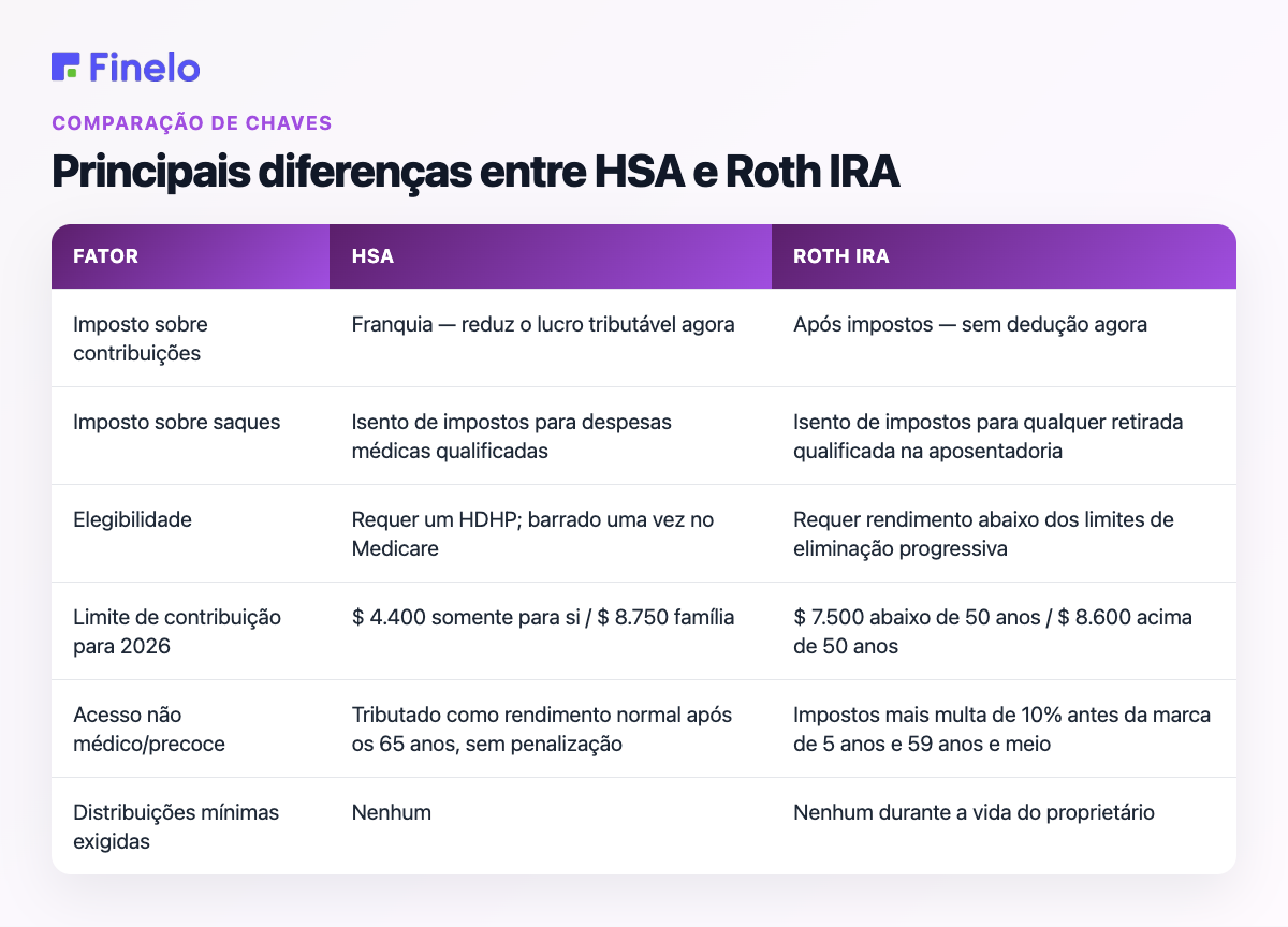 Principais diferenças entre HSA e Roth IRA: Fator, HSA, Roth IRA