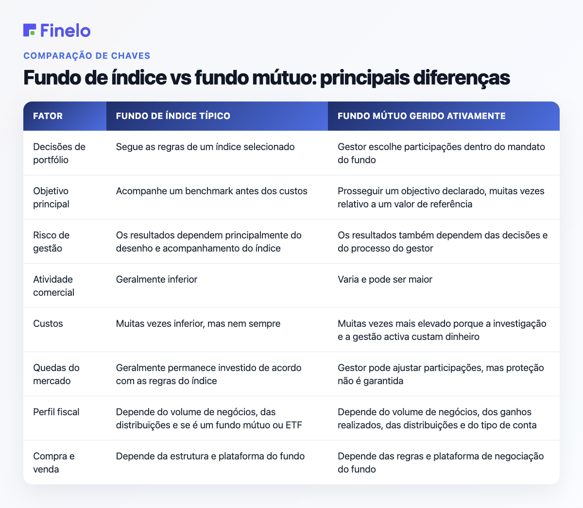 Fundo de índice versus fundo mútuo: principais diferenças: fator, fundo de índice típico, fundo mútuo gerenciado ativamente