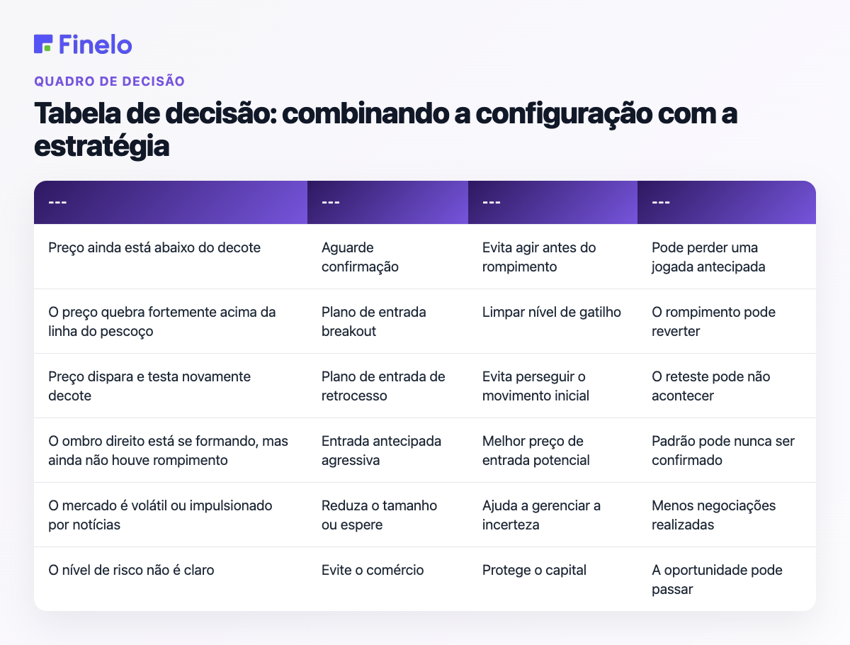 Tabela de decisão: correspondência da configuração com a estratégia: Condição do mercado ou gráfico, Abordagem possível, Benefício principal, Risco principal