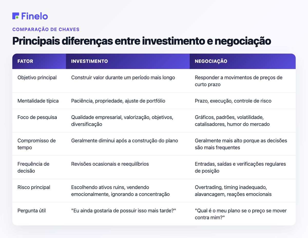 Principais diferenças entre investimento e negociação: fator, investimento, negociação