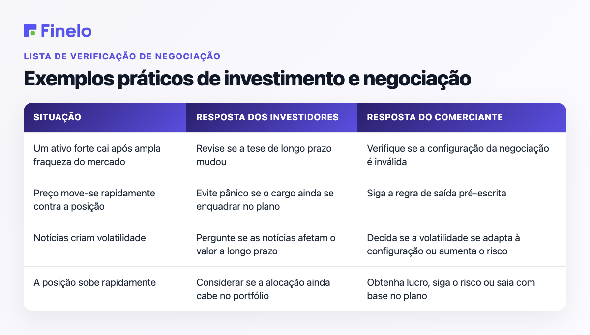Exemplos práticos de investimento e negociação: situação, resposta do investidor, resposta do trader