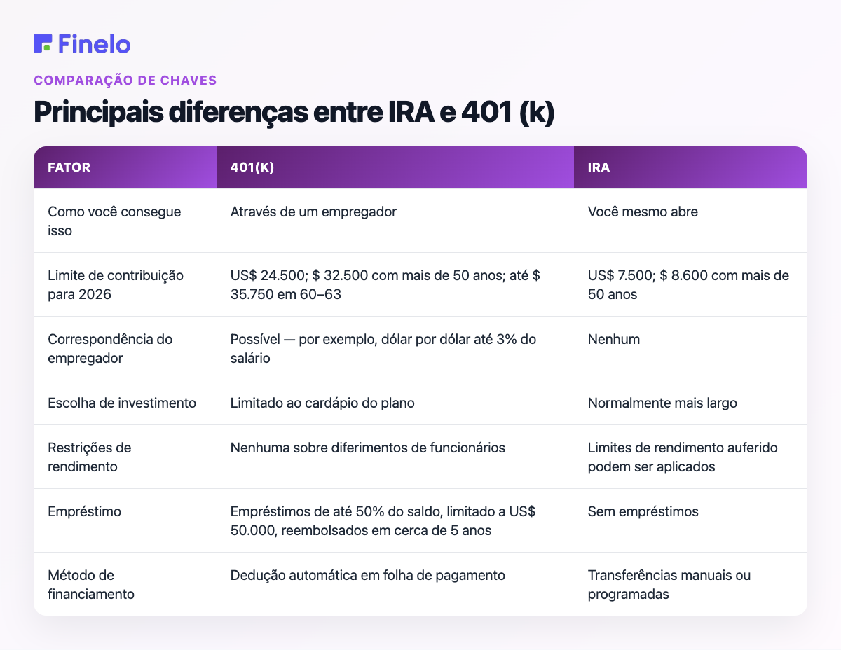 Principais diferenças entre IRA e 401(k): Fator, 401(k), IRA