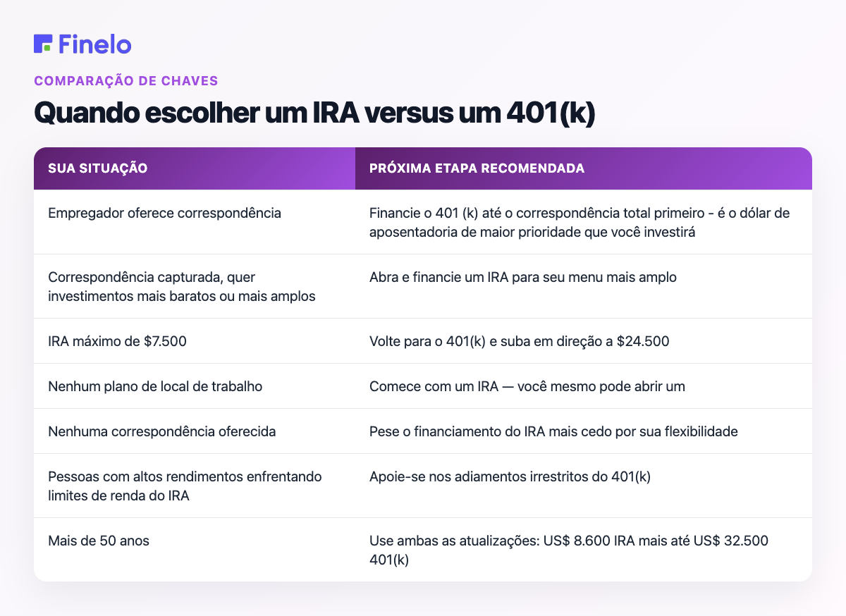 Quando escolher um IRA versus um 401 (k): sua situação, próximo passo recomendado