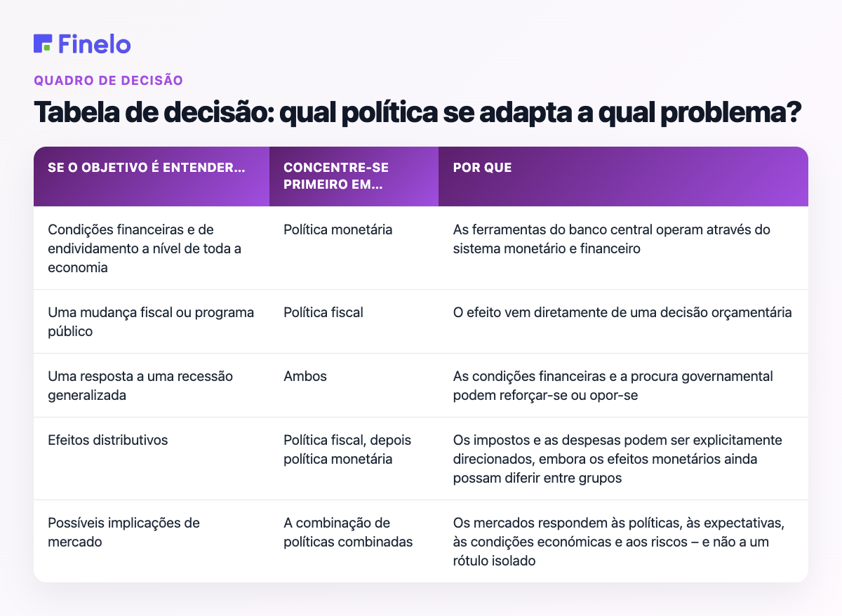 Tabela de decisão: qual política se adapta a qual problema?: Se o objetivo é entender…, concentre-se primeiro em…, por que