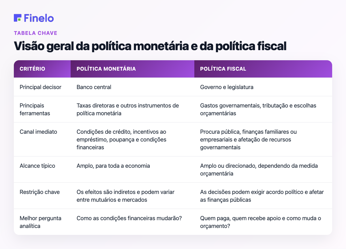 Visão geral da política monetária e da política fiscal: Critério, Política monetária, Política fiscal