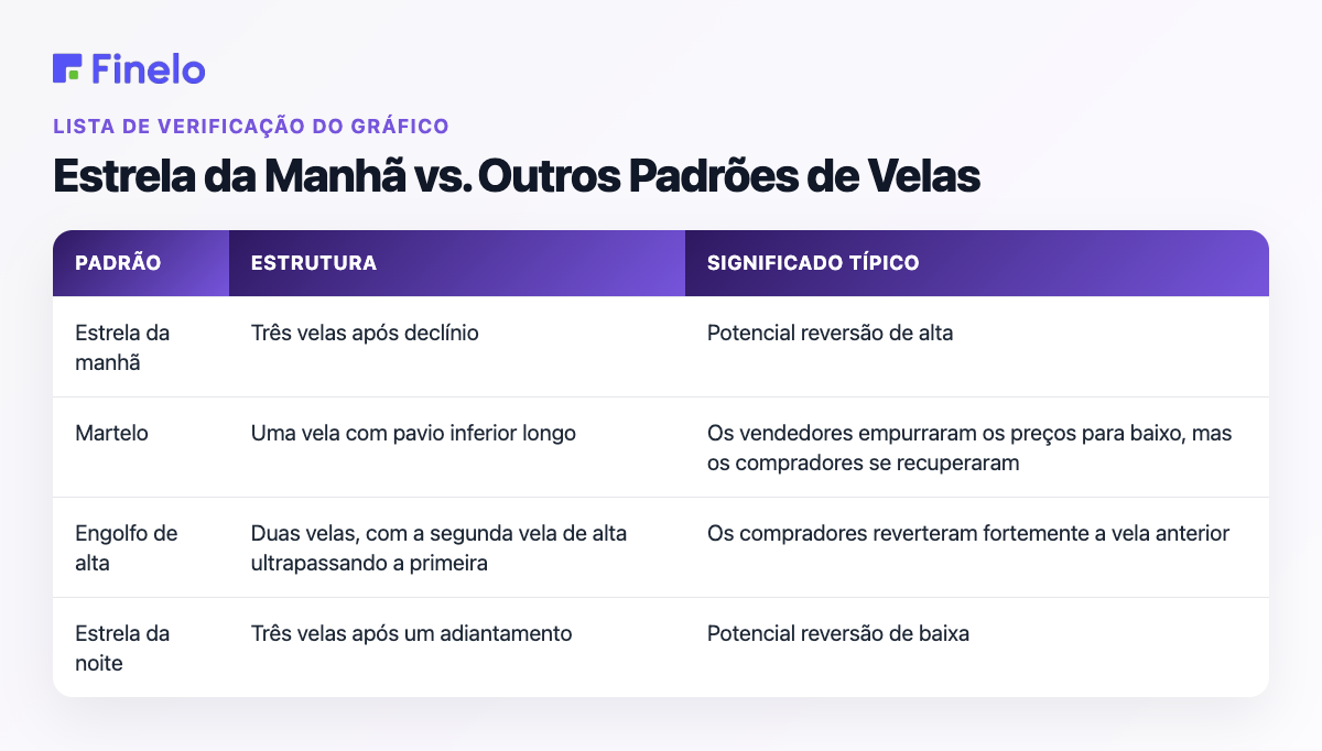 Morning Star vs. Outros padrões de velas: padrão, estrutura, significado típico