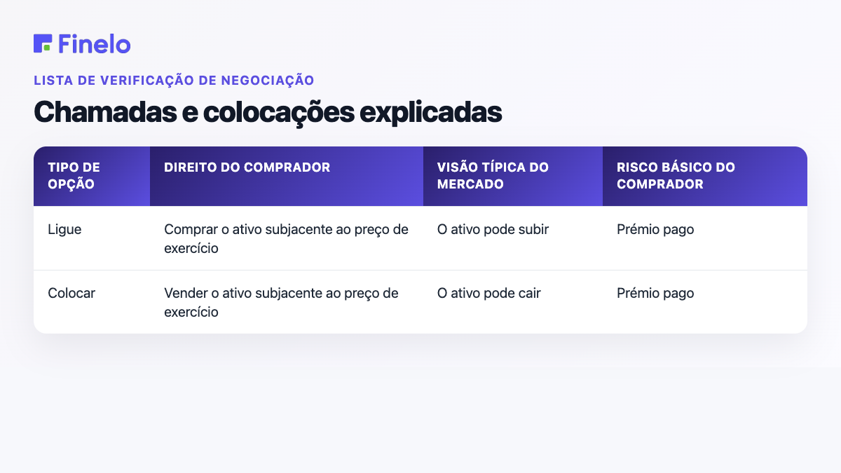 Explicação de opções de compra e venda: tipo de opção, direito do comprador, visão típica do mercado, risco básico do comprador