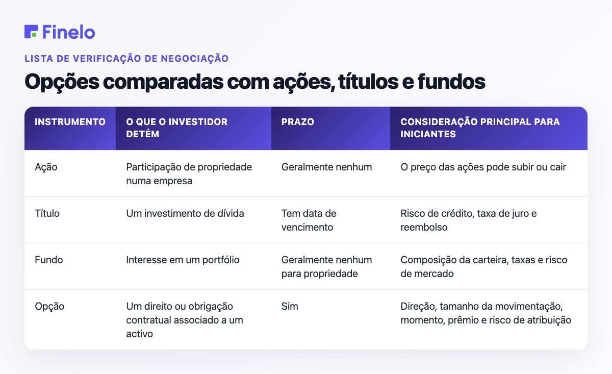Opções comparadas com ações, títulos e fundos: instrumento, o que o investidor possui, prazo, principal consideração para iniciantes