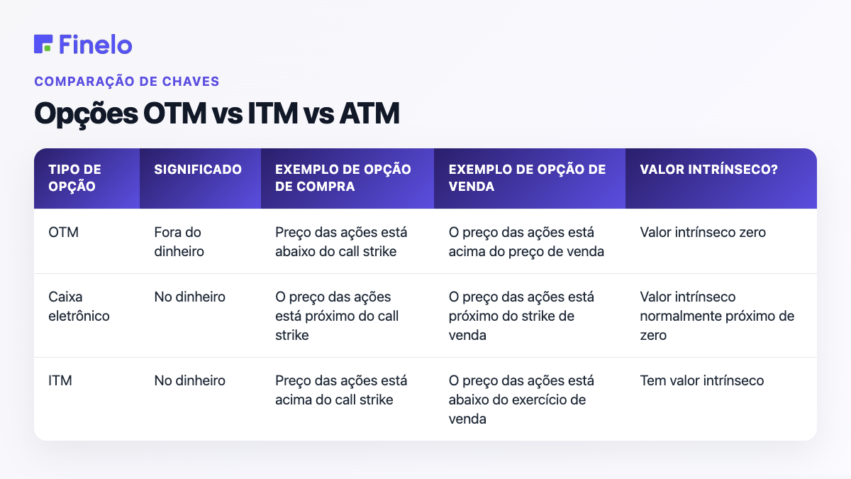 Opções OTM vs ITM vs ATM: tipo de opção, significado, exemplo de opção de compra, exemplo de opção de venda, valor intrínseco?