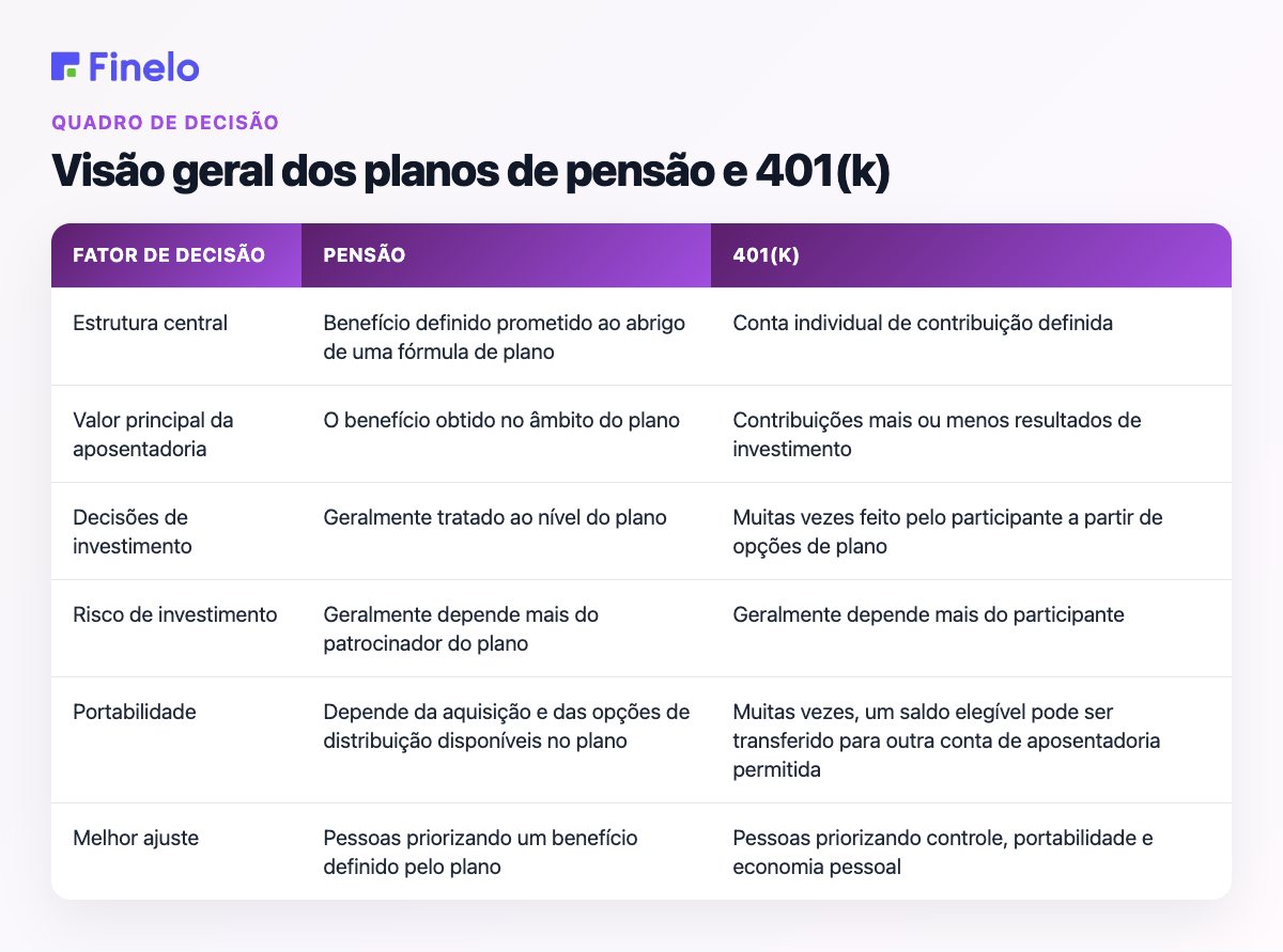 Visão geral dos planos de pensão e 401(k): fator de decisão, pensão, 401(k)